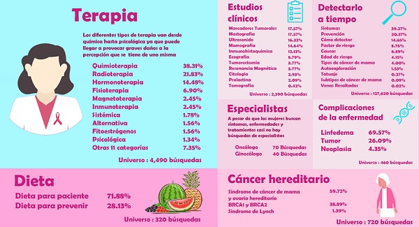 ¿Cuáles son las búsquedas en Internet más recurrentes sobre cáncer de mama?