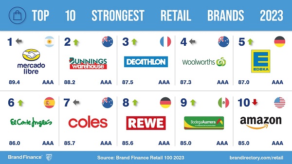 Oxxo es la marca de retail que más crece