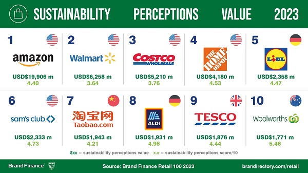 ​  OXXO, la marca de retail que más crece: Brand Finance ​