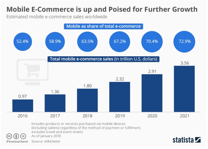 Tendencias de comercio electrónico en 2022: Lo que necesita una empresa para vender con éxito