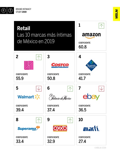 Las 3 marcas de retail que más conectan con el mexicano