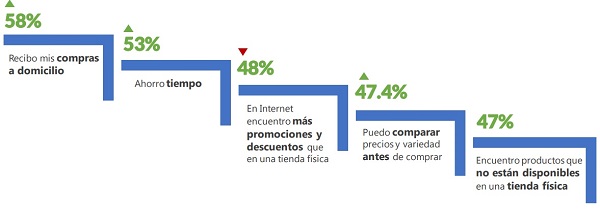 Top razones para comprar en linea Estudio Insights AMVO