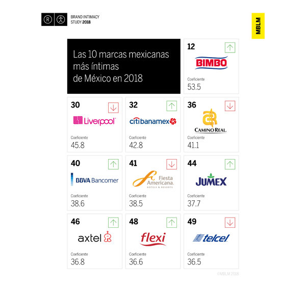 Las marcas que más despiertan emociones en los mexicanos