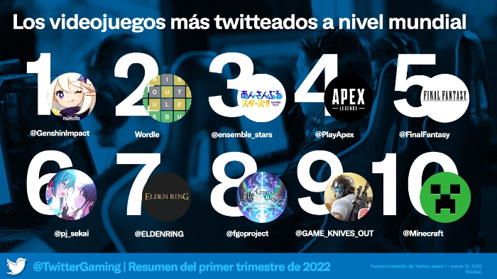 Se registran 800 millones de Tweets sobre gaming durante primer trimestre de 2022