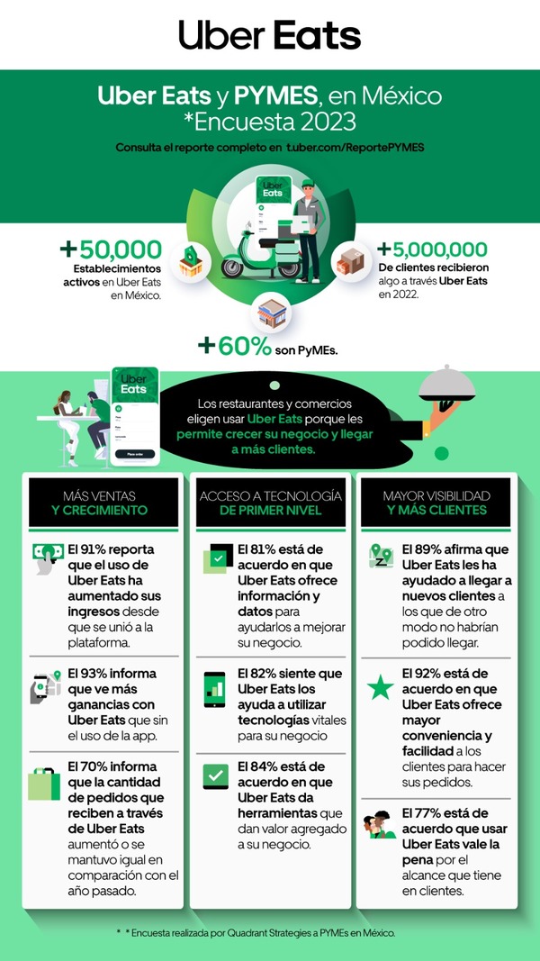 Infografía con los resultados obtenidos de la encuesta de Uber Eats y Quadrant Strategies