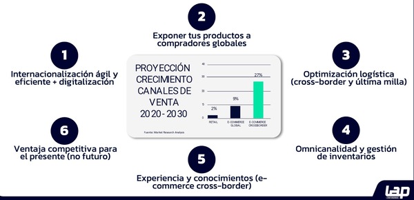 Proyección de crecimiento de canales de venta para 2030