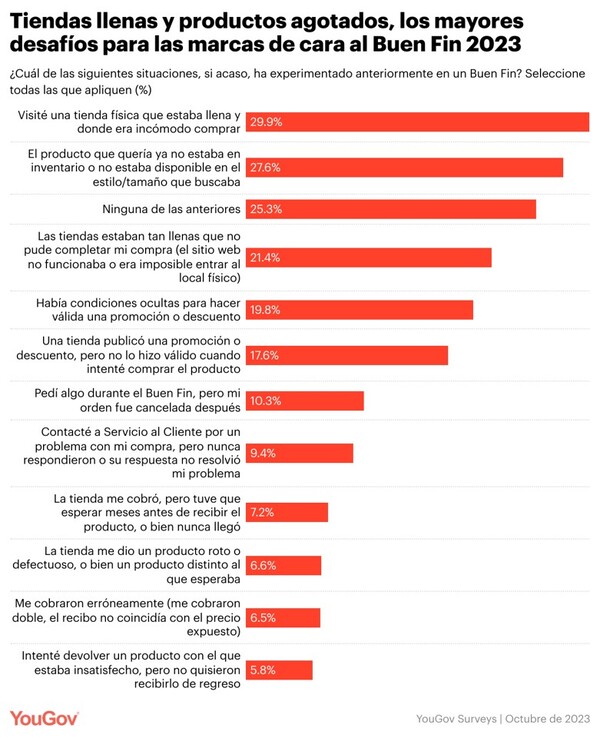 YouGov México El Buen Fin 2023