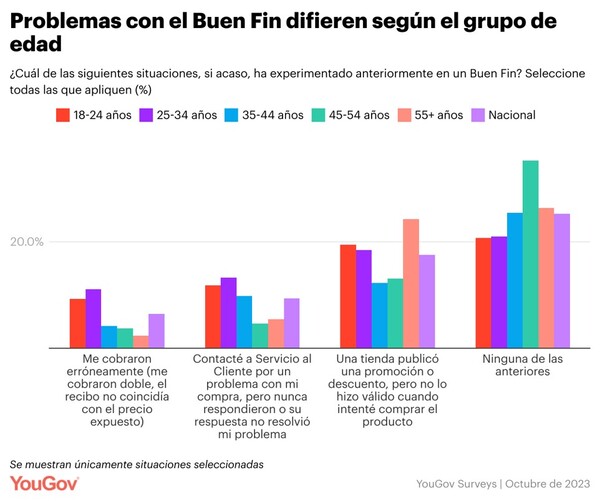 YouGov México El Buen Fin 2023