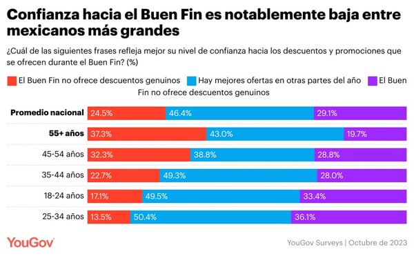 YouGov México El Buen Fin 2023