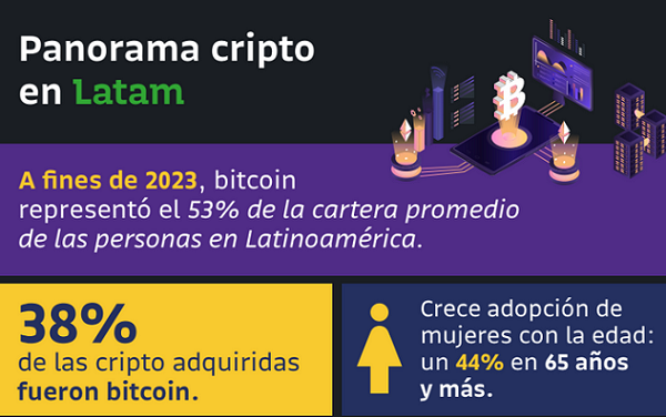 Bitcoin representa el 40% de todas las compras de criptomonedas en México