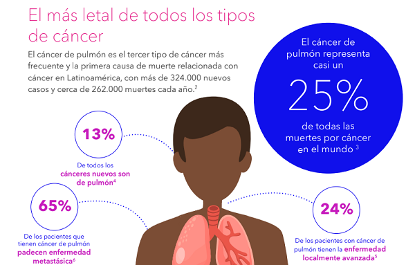 Más del 70% de los pacientes con cáncer pulmonar podrían salvar su vida