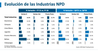 Desempeño de las Industrias Minoristas en México durante el 2021