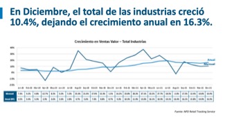 Desempeño de las Industrias Minoristas en México durante el 2021