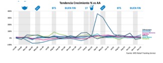 Desempeño de las Industrias Minoristas en México durante el 2021