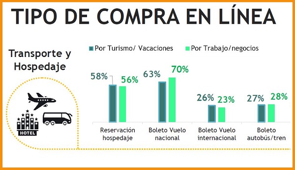 principales gastos en comercio electrónico de viajes