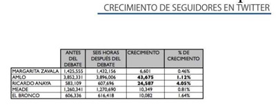 Cuadro6A Menciones. Menciones en redes a Andrés Manuel López Obrador, previas a la realización del debate (Quiroga / Sysomos).