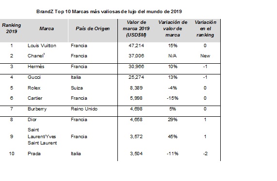 Las marcas de lujo más valiosas: BrandZ