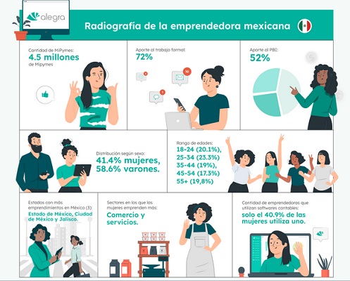   ¿Cómo es  el perfil de las mujeres que están detrás de un negocio?