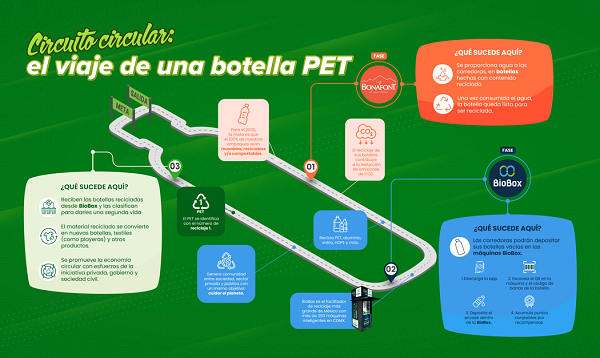 El viaje de una botella PET