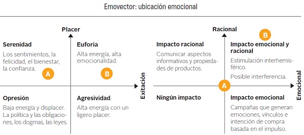 emovector