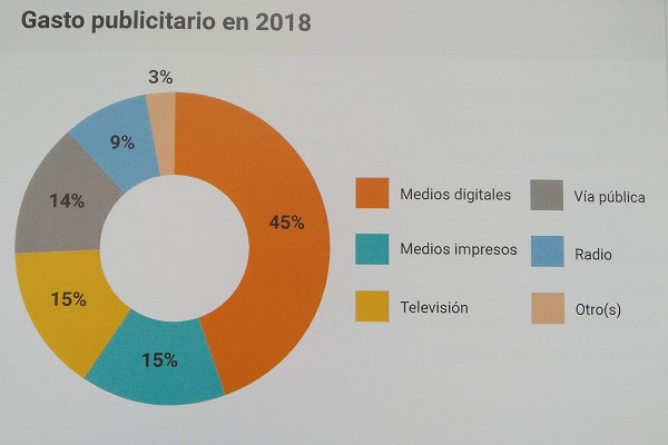 gasto publicitario en turismo