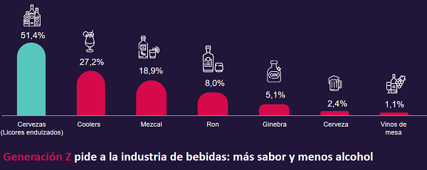 ¿Qué bebidas consume la generación Z en las fiestas patrias? 