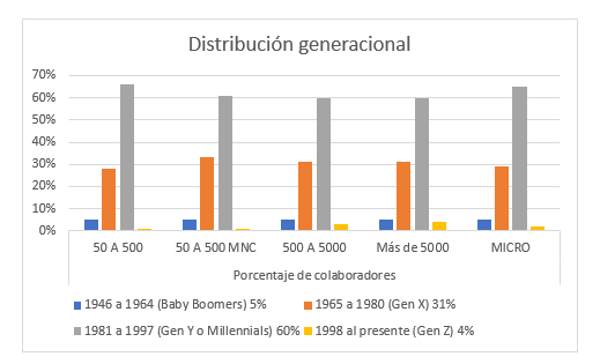 Generaciones