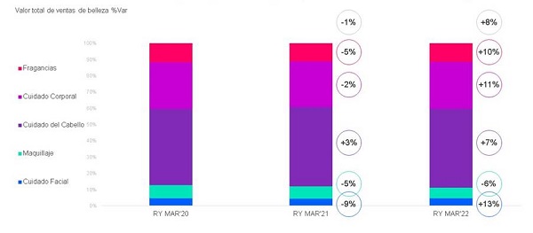 El sector de belleza va en recuperación hacia niveles prepandemia