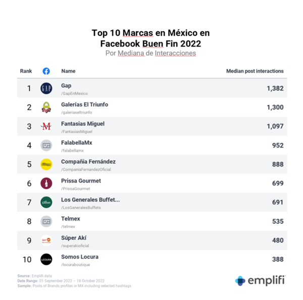 Ranking de interacciones 2022 Facebook