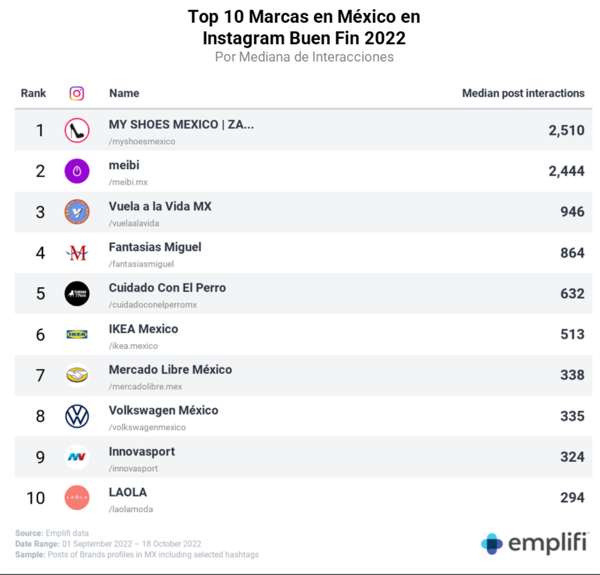 Ranking de interacciones 2022 Instagram