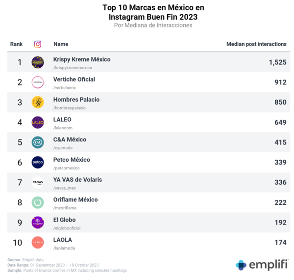 Ranking de interacciones 2023 Instagram