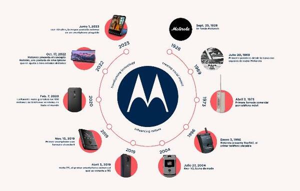 Linea del tiempo de la "vida" de Motorola