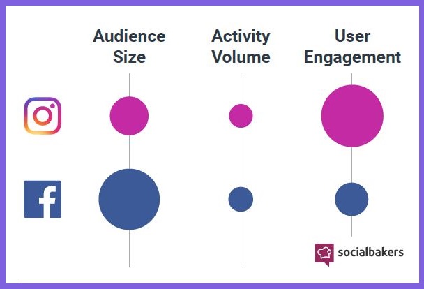 Facebook contra Instagram en cuanto a influencer marketing