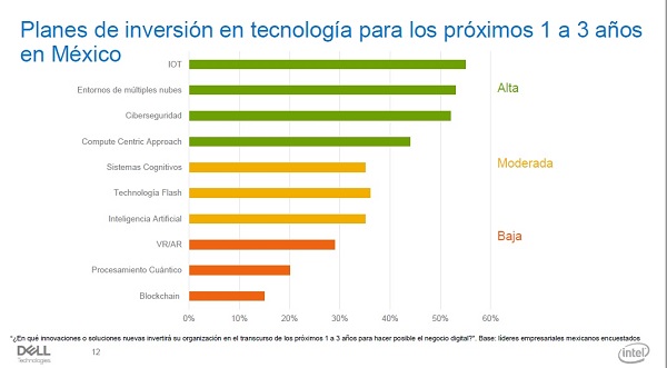 indice transformacion digital dell inversion mexico