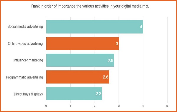 estragia digital marketing de influencers