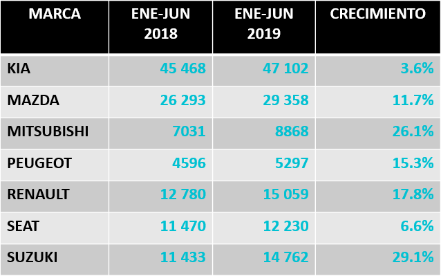 marcas de autos que han crecido en 2019