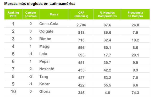 Marcas más elegidas