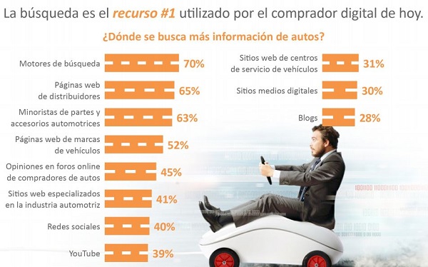 claves del marketing digital para autos