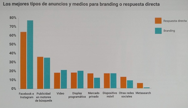 mejores canales para publicidad en turismo