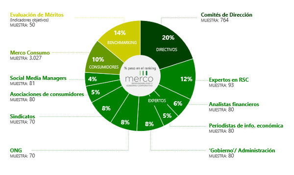 Metodología