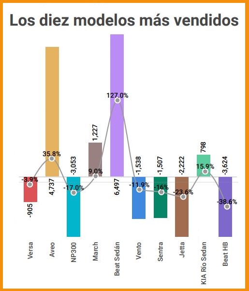 modelos de auto más vendidos en méxico