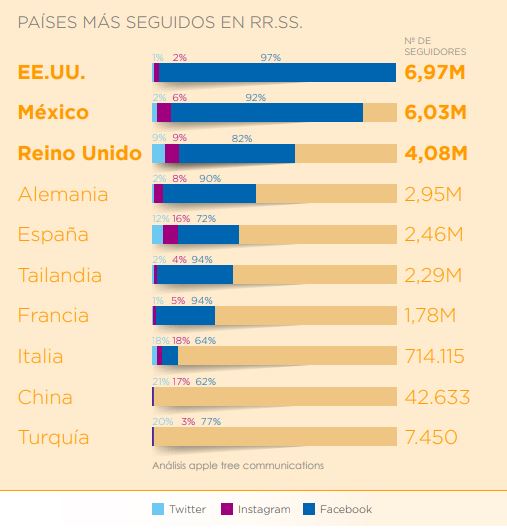 Paises mas seguidos en redes sociales