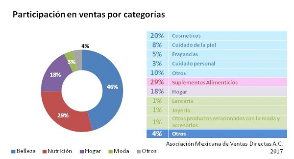 participacion en ventas directas por categorias