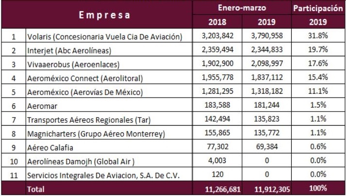 pasajeros en vuelos nacionales por mejores aerolíneas