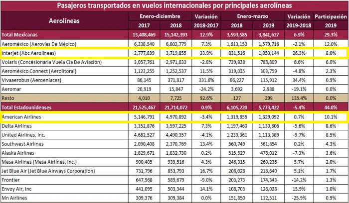 aerolíneas con más pasajeros en México