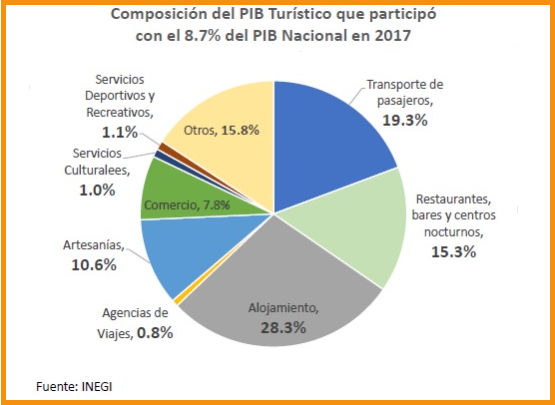 PIB Turismo