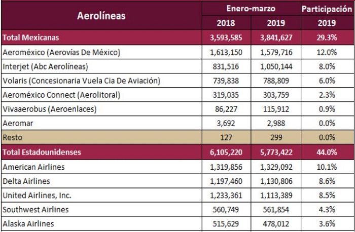 pasajeros en vuelos internacionales