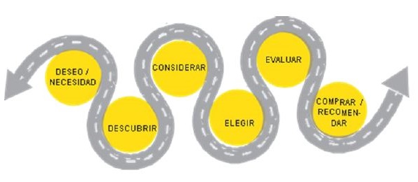 Principales momentos en la compra de un automóvil