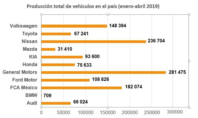 produccion de autos hechos en mexico