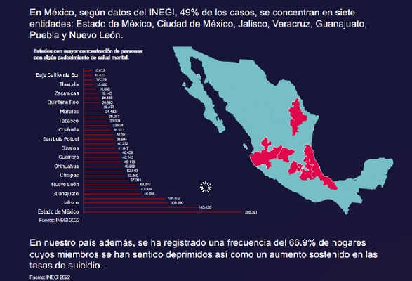 La salud mental y bienestar emocional, más presentes en los consumidores de México